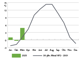 Monatsmittelwerte der Lufttemperatur (°C)
