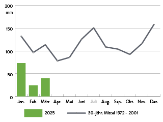 Monatssummen der Niederschläge (mm)