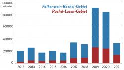 Entwicklung des Borkenkäfer-Managements in den Rand- und Entwicklungszonen des Nationalparks. Grafik: Nationalpark Bayerischer Wald