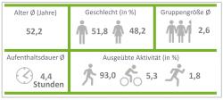 Ermittelte Daten eines „Durchschnittsbesuchers“ des Nationalparks Bayerischer Wald.