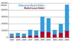 Grafische Darstellung des Borkenkäferholzeinschlag in den Jahren 2014 bis 2023.